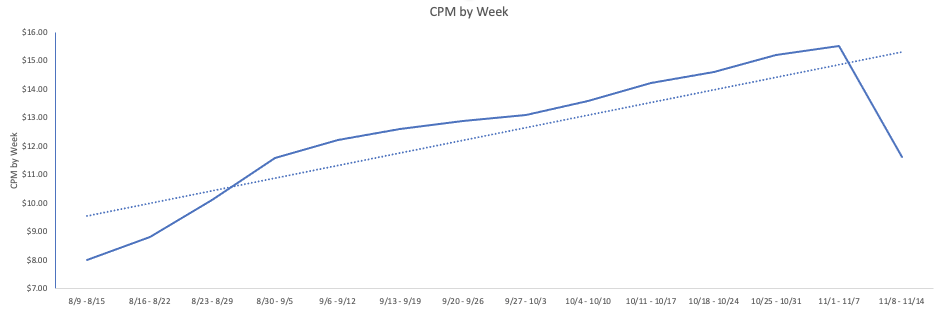 CPM by Week: 8/19/20 - 11/14/20